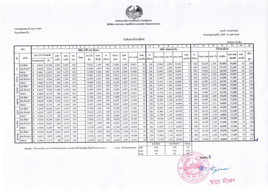 ປັບລາຄານໍ້າມັນຄັ້ງທີ 11 ຂອງປີ 2022 -                       0467                                 0259 003 1024x744 - ປັບລາຄານໍ້າມັນຄັ້ງທີ 11 ຂອງປີ 2022