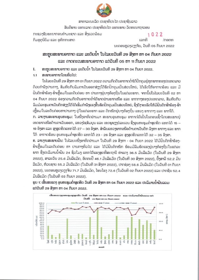 ອຸຕຸເຕືອນ!! ວັນທີ 5-11 ກັນຍາ 2022 ນີ້ ທົ່ວທຸກພາກຈະມີຝົນຕົກໜັກພ້ອມມີລົມພັດແຮງ - 392347 - ອຸຕຸເຕືອນ!! ວັນທີ 5-11 ກັນຍາ 2022 ນີ້ ທົ່ວທຸກພາກຈະມີຝົນຕົກໜັກພ້ອມມີລົມພັດແຮງ