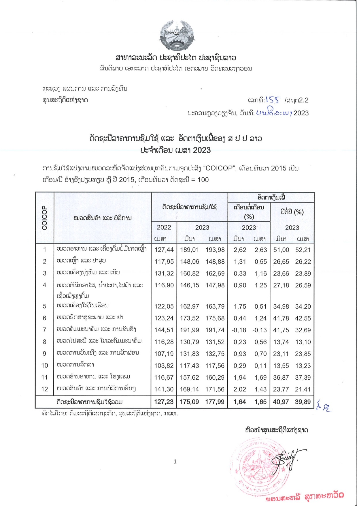 ອັດຕາເງິນເຟີ້ ເດືອນເມສາອອກມາແລ້ວ ຢູ່ລະດັບ 39,89% ຫລຸດເດືອນມີນາ -1,08% - CPI Monthly Report April 2023 002 - ອັດຕາເງິນເຟີ້ ເດືອນເມສາອອກມາແລ້ວ ຢູ່ລະດັບ 39,89% ຫລຸດເດືອນມີນາ -1,08%