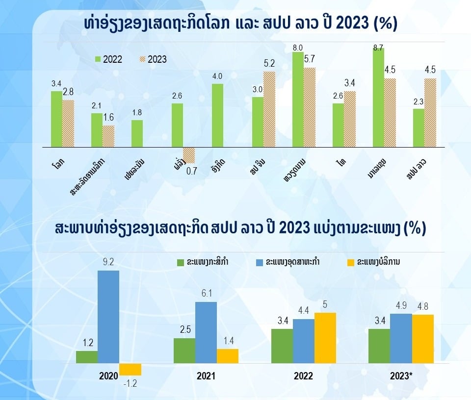 IMF ຄາດຄະເນເສດຖະກິດ ສປປ ລາວ ໝົດປີ 2023 ຈະຂະຫຍາຍຕົວ 4,5% - WhatsApp Image 2023 05 22 at 13 - IMF ຄາດຄະເນເສດຖະກິດ ສປປ ລາວ ໝົດປີ 2023 ຈະຂະຫຍາຍຕົວ 4,5%